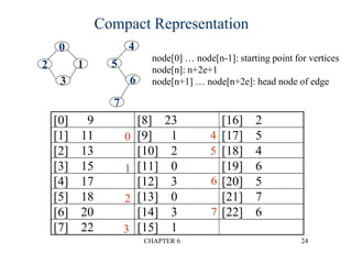 CHAPTER 6 24
[0] 9 [8] 23 [16] 2
[1] 11 [9] 1 [17] 5
[2] 13 [10] 2 [18] 4
[3] 15 [11] 0 [19] 6
[4] 17 [12] 3 [20] 5
[5] 18 [13] 0 [21] 7
[6] 20 [14] 3 [22] 6
[7] 22 [15] 1
1
0
2
3
4
5
6
7
0
1
2
3
4
5
6
7
node[0] … node[n-1]: starting point for vertices
node[n]: n+2e+1
node[n+1] … node[n+2e]: head node of edge
Compact Representation
 