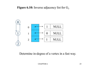 CHAPTER 6 25



0
1
2
1 NULL
0 NULL
1 NULL
0
1
2
Determine in-degree of a vertex in a fast way.
Figure 6.10: Inverse adjacency list for G3
 
