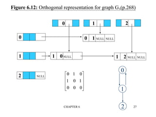 CHAPTER 6 27
0 1 2
2 NULL
1
0
1 0NULL
0 1 NULL NULL
1 2 NULL NULL
0
1
2
0
1
0
1
0
0
0
1
0










Figure 6.12: Orthogonal representation for graph G3(p.268)
 