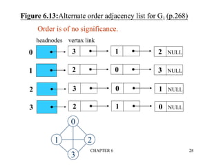 CHAPTER 6 28
 3  2 NULL
1 
0
 2  3 NULL
0 
1
 3  1 NULL
0 
2
 2  0 NULL
1 
3
headnodes vertax link
Order is of no significance.
0
1 2
3
Figure 6.13:Alternate order adjacency list for G1 (p.268)
 