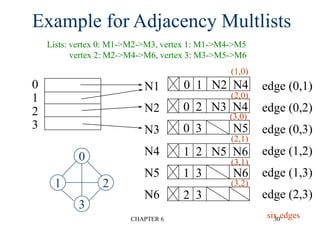 CHAPTER 6 30
0 1 N2 N4
0 2 N3 N4
0 3 N5
1 2 N5 N6
1 3 N6
2 3
N1
N2
N3
N4
N5
N6
0
1
2
3
edge (0,1)
edge (0,2)
edge (0,3)
edge (1,2)
edge (1,3)
edge (2,3)
(1,0)
(2,0)
(3,0)
(2,1)
(3,1)
(3,2)
0
1 2
3
six edges
Lists: vertex 0: M1->M2->M3, vertex 1: M1->M4->M5
vertex 2: M2->M4->M6, vertex 3: M3->M5->M6
Example for Adjacency Multlists
 