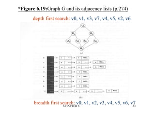 CHAPTER 6 33
*Figure 6.19:Graph G and its adjacency lists (p.274)
depth first search: v0, v1, v3, v7, v4, v5, v2, v6
breadth first search: v0, v1, v2, v3, v4, v5, v6, v7
 