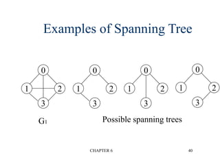 CHAPTER 6 40
Examples of Spanning Tree
0
1 2
3
0
1 2
3
0
1 2
3
0
1 2
3
G1 Possible spanning trees
 