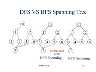 CHAPTER 6 42
DFS VS BFS Spanning Tree
0
1 2
3 4 5 6
7
0
1 2
3 4 5 6
7
DFS Spanning BFS Spanning
0
1 2
3 4 5 6
7 nontree edge
cycle
 