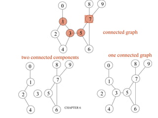 CHAPTER 6 44
1
3 5
6
0 8 9
7
2
4
connected graph
1
3 5
6
0 8 9
7
2
4
1
3 5
6
0 8 9
7
2
4
two connected components one connected graph
 