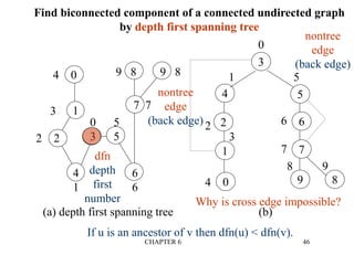 CHAPTER 6 46
Find biconnected component of a connected undirected graph
by depth first spanning tree
8 9
1
4 0
3
0 5
3 5
4 6
1 6
9 8 9 8
7 7
3
4 5
7
6
9 8
2
0
1
0
6
7
1 5
2
4
3
(a) depth first spanning tree (b)
2 2
dfn
depth
first
number
nontree
edge
(back edge)
nontree
edge
(back edge)
Why is cross edge impossible?
If u is an ancestor of v then dfn(u) < dfn(v).
 