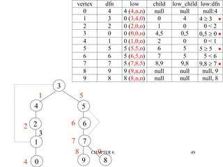 CHAPTER 6 49
8 9
3
4 5
7
6
9 8
2
0
1
6
7
1 5
2
4
3
vertex dfn low child low_child low:dfn
0 4 4 (4,n,n) null null null:4
1 3 0 (3,4,0) 0 4 4  3 
2 2 0 (2,0,n) 1 0 0 < 2
3 0 0 (0,0,n) 4,5 0,5 0,5  0 
4 1 0 (1,0,n) 2 0 0 < 1
5 5 5 (5,5,n) 6 5 5  5 
6 6 5 (6,5,n) 7 5 5 < 6
7 7 5 (7,8,5) 8,9 9,8 9,8  7 
8 9 9 (9,n,n) null null null, 9
9 8 8 (8,n,n) null null null, 8
 