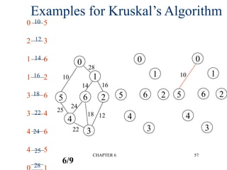 CHAPTER 6 57
Examples for Kruskal’s Algorithm
0
1
2
3
4
5 6
0
1
2
3
4
5 6
28
16
12
18
24
22
25
10
14
0
1
2
3
4
5 6
10
0 5
2 3
1 6
1 2
3 6
3 4
4 6
4 5
10
12
14
16
18
22
24
25
28
6/9
 