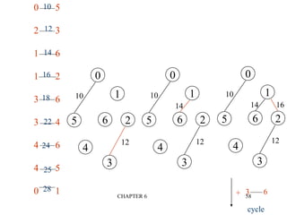 CHAPTER 6 58
0
1
2
3
4
5 6
10
12
0
1
2
3
4
5 6
10
12
14
0
1
2
3
4
5 6
10
12
14 16
0 5
2 3
1 6
1 2
3 6
3 4
4 6
4 5
0 1
10
12
14
16
18
22
24
25
28 + 3 6
cycle
 