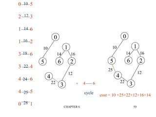CHAPTER 6 59
0 5
2 3
1 6
1 2
3 6
3 4
4 6
4 5
0 1
10
12
14
16
18
22
24
25
28
0
1
2
3
4
5 6
10
12
14 16
22
0
1
2
3
4
5 6
10
12
14 16
22
25
4 6
cycle
+
cost = 10 +25+22+12+16+14
 