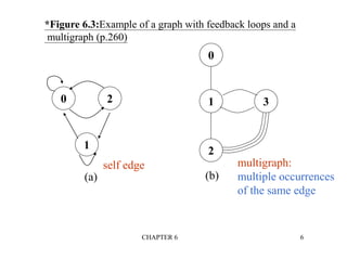 CHAPTER 6 6
0 2
1
(a)
2
1
0
3
(b)
*Figure 6.3:Example of a graph with feedback loops and a
multigraph (p.260)
self edge multigraph:
multiple occurrences
of the same edge
Figure 6.3
 