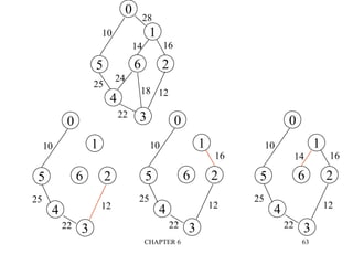 CHAPTER 6 63
0
1
2
3
4
5 6
10
25
22
12
0
1
2
3
4
5 6
10
25
22
12
16
0
1
2
3
4
5 6
10
25
22
12
16
14
0
1
2
3
4
5 6
28
16
12
18
24
22
25
10
14
 