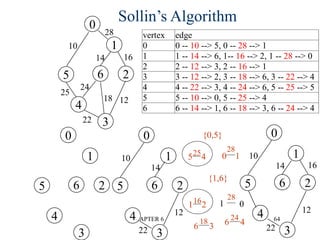 CHAPTER 6 64
Sollin’s Algorithm
0
1
2
3
4
5 6
10
0
22
12
16
14
0
1
2
3
4
5 6
10
22
12
14
0
1
2
3
4
5 6
0
1
2
3
4
5 6
28
16
12
18
24
22
25
10
14
vertex edge
0 0 -- 10 --> 5, 0 -- 28 --> 1
1 1 -- 14 --> 6, 1-- 16 --> 2, 1 -- 28 --> 0
2 2 -- 12 --> 3, 2 -- 16 --> 1
3 3 -- 12 --> 2, 3 -- 18 --> 6, 3 -- 22 --> 4
4 4 -- 22 --> 3, 4 -- 24 --> 6, 5 -- 25 --> 5
5 5 -- 10 --> 0, 5 -- 25 --> 4
6 6 -- 14 --> 1, 6 -- 18 --> 3, 6 -- 24 --> 4
{0,5}
5 4 0 1
25 28
{1,6}
1 2
16 28
1
6 3 6 4
18 24
 