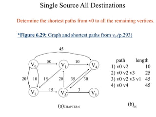 CHAPTER 6 65
*Figure 6.29: Graph and shortest paths from v0 (p.293)
V0 V4
V1
V5
V3
V2
50 10
20 10 15 20 35 30
15 3
45
(a)
path length
1) v0 v2 10
2) v0 v2 v3 25
3) v0 v2 v3 v1 45
4) v0 v4 45
(b)
Single Source All Destinations
Determine the shortest paths from v0 to all the remaining vertices.
 