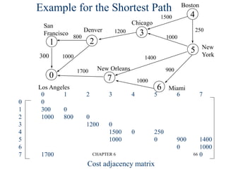 CHAPTER 6 66
Example for the Shortest Path
0
1 2
3
4
5
6
7
San
Francisco
Denver
Chicago
Boston
New
York
Miami
New Orleans
Los Angeles
300 1000
800
1200
1500
1400
1000
900
1700
1000
250
0 1 2 3 4 5 6 7
0 0
1 300 0
2 1000 800 0
3 1200 0
4 1500 0 250
5 1000 0 900 1400
6 0 1000
7 1700 0
Cost adjacency matrix
 