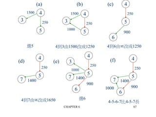 CHAPTER 6 67
4
3
5
1500
250
4
3
5
1500
250
1000
選5 4到3由1500改成1250
4
5
250
6
900
4到6由改成1250
4
5
250
7 1400
4到7由改成1650
4
5
250
6
900
7 1400
3
1000
選6
4
5
250
6
900
7 1400
1000
4-5-6-7比4-5-7長
(a) (b) (c)
(d) (e) (f)
 