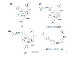 CHAPTER 6 68
4
5
250
6
900
7 1400
3
1000
選3
4
5
250
6
900
7 1400
3
1000
2
1200
4到2由改成2450
4
5
250
6
900
7 1400
3
1000
2
1200
選7
4
5
250
7 1400
0
4到0由改成3350
(g) (h)
(i)
(j)
 