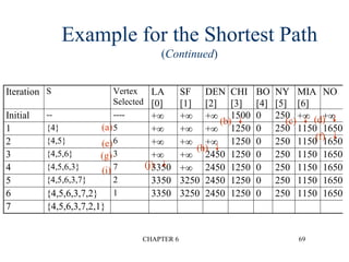 CHAPTER 6 69
Example for the Shortest Path
(Continued)
Iteration S Vertex
Selected
LA
[0]
SF
[1]
DEN
[2]
CHI
[3]
BO
[4]
NY
[5]
MIA
[6]
NO
Initial -- ---- + + + 1500 0 250 + +
1 {4} 5 + + + 1250 0 250 1150 1650
2 {4,5} 6 + + + 1250 0 250 1150 1650
3 {4,5,6} 3 + + 2450 1250 0 250 1150 1650
4 {4,5,6,3} 7 3350 + 2450 1250 0 250 1150 1650
5 {4,5,6,3,7} 2 3350 3250 2450 1250 0 250 1150 1650
6 {4,5,6,3,7,2} 1 3350 3250 2450 1250 0 250 1150 1650
7 {4,5,6,3,7,2,1}
(a)
(b) (c) (d)
(e)
(f)
(g)
(h)
(i)
(j)
 