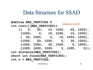 CHAPTER 6 70
Data Structure for SSAD
#define MAX_VERTICES 6
int cost[][MAX_VERTICES]=
{{ 0, 50, 10, 1000, 45, 1000},
{1000, 0, 15, 1000, 10, 1000},
{ 20, 1000, 0, 15, 1000, 1000},
{1000, 20, 1000, 0, 35, 1000},
{1000, 1000, 30, 1000, 0, 1000},
{1000, 1000, 1000, 3, 1000, 0}};
int distance[MAX_VERTICES];
short int found{MAX_VERTICES];
int n = MAX_VERTICES;
adjacency matrix
 