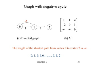 CHAPTER 6 75
Graph with negative cycle
0 1 2
-2
1 1
(a) Directed graph (b) A-1














0
1
0
2
1
0
The length of the shortest path from vertex 0 to vertex 2 is -.
0, 1, 0, 1,0, 1, …, 0, 1, 2
 
