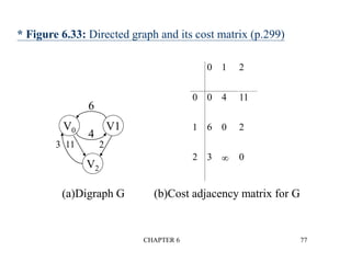 CHAPTER 6 77
* Figure 6.33: Directed graph and its cost matrix (p.299)
V0
V2
V1
6
4
3 11 2
(a)Digraph G (b)Cost adjacency matrix for G
0 1 2
0 0 4 11
1 6 0 2
2 3  0
 