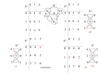 CHAPTER 6 78
0 1 2
0 0 4 11
1 6 0 2
2 3  0
A-1
0 1 2
0 0 4 11
1 6 0 2
2 3 7 0
A0
0 1 2
0 0 4 6
1 6 0 2
2 3 7 0
A1 0 1 2
0 0 4 6
1 5 0 2
2 3 7 0
A2
V0
V2
V1
6
4
3 11 2
A-1
0 0
6 4
3 11
A0
4 6
0 0
7 2
A1
6 3
2 7
0 0
v0
v1 v2
 