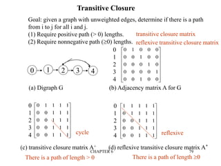 CHAPTER 6 79
0 1 4
3
2
















0
0
1
0
0
1
0
0
0
0
0
1
0
0
0
0
0
1
0
0
0
0
0
1
0
















1
1
1
0
0
1
1
1
0
0
1
1
1
0
0
1
1
1
0
0
1
1
1
1
0
0
1
2
3
4
0
1
2
3
4 















1
1
1
0
0
1
1
1
0
0
1
1
1
0
0
1
1
1
1
0
1
1
1
1
1
0
1
2
3
4
(a) Digraph G (b) Adjacency matrix A for G
(c) transitive closure matrix A+ (d) reflexive transitive closure matrix A*
cycle reflexive
Transitive Closure
Goal: given a graph with unweighted edges, determine if there is a path
from i to j for all i and j.
(1) Require positive path (> 0) lengths.
(2) Require nonnegative path (0) lengths.
There is a path of length > 0 There is a path of length 0
transitive closure matrix
reflexive transitive closure matrix
 