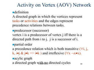 CHAPTER 6 80
Activity on Vertex (AOV) Network
definition
A directed graph in which the vertices represent
tasks or activities and the edges represent
precedence relations between tasks.
predecessor (successor)
vertex i is a predecessor of vertex j iff there is a
directed path from i to j. j is a successor of i.
partial order
a precedence relation which is both transitive (i, j,
k, ij & jk => ik ) and irreflexive (x xx).
acylic graph
a directed graph with no directed cycles
 