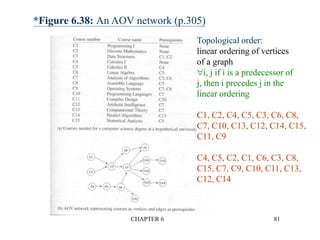 CHAPTER 6 81
*Figure 6.38: An AOV network (p.305)
Topological order:
linear ordering of vertices
of a graph
i, j if i is a predecessor of
j, then i precedes j in the
linear ordering
C1, C2, C4, C5, C3, C6, C8,
C7, C10, C13, C12, C14, C15,
C11, C9
C4, C5, C2, C1, C6, C3, C8,
C15, C7, C9, C10, C11, C13,
C12, C14
 