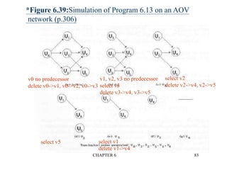 CHAPTER 6 83
*Figure 6.39:Simulation of Program 6.13 on an AOV
network (p.306)
v0 no predecessor
delete v0->v1, v0->v2, v0->v3
v1, v2, v3 no predecessor
select v3
delete v3->v4, v3->v5
select v2
delete v2->v4, v2->v5
select v5 select v1
delete v1->v4
 