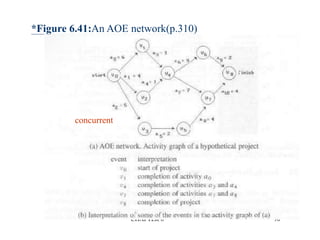 CHAPTER 6 90
*Figure 6.41:An AOE network(p.310)
concurrent
 