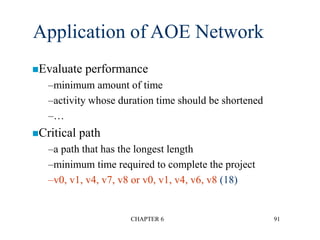 CHAPTER 6 91
Application of AOE Network
Evaluate performance
–minimum amount of time
–activity whose duration time should be shortened
–…
Critical path
–a path that has the longest length
–minimum time required to complete the project
–v0, v1, v4, v7, v8 or v0, v1, v4, v6, v8 (18)
 