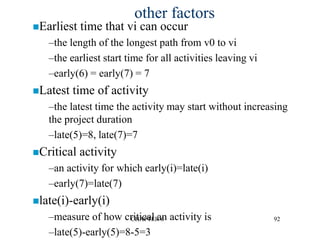 CHAPTER 6 92
other factors
Earliest time that vi can occur
–the length of the longest path from v0 to vi
–the earliest start time for all activities leaving vi
–early(6) = early(7) = 7
Latest time of activity
–the latest time the activity may start without increasing
the project duration
–late(5)=8, late(7)=7
Critical activity
–an activity for which early(i)=late(i)
–early(7)=late(7)
late(i)-early(i)
–measure of how critical an activity is
–late(5)-early(5)=8-5=3
 
