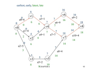 CHAPTER 6 93
v0
v1
v2
v3
v4
v5
v6
v7
v8
a0=6
a1=4
a2=5
a3=1
a4=1
a5=2
a6=9
a7=7
a9=2
a10=4
a8=4
earliest, early, latest, late
0
0
6
6
7
7
16
16
18
0
4
4 7
14
14
0
5
5
7
7
0
0
6
6
7
7
16
10
18
2
6
6
14
14
14
10
8
8
3
 