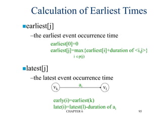 CHAPTER 6 95
Calculation of Earliest Times
vk vl
ai
early(i)=earliest(k)
late(i)=latest(l)-duration of ai
earliest[0]=0
earliest[j]=max{earliest[i]+duration of <i,j>}
i p(j)
earliest[j]
–the earliest event occurrence time
latest[j]
–the latest event occurrence time
 