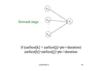 CHAPTER 6 96
vi1
vi2
vin
.
.
.
vj
forward stage
if (earliest[k] < earliest[j]+ptr->duration)
earliest[k]=earliest[j]+ptr->duration
 