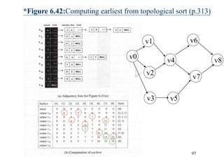 CHAPTER 6 97
*Figure 6.42:Computing earliest from topological sort (p.313)
v0
v1
v2
v3
v4
v6
v7
v8
v5
 