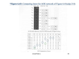 CHAPTER 6 99
*Figure 6.43: Computing latest for AOE network of Figure 6.41(a)(p.314)
 