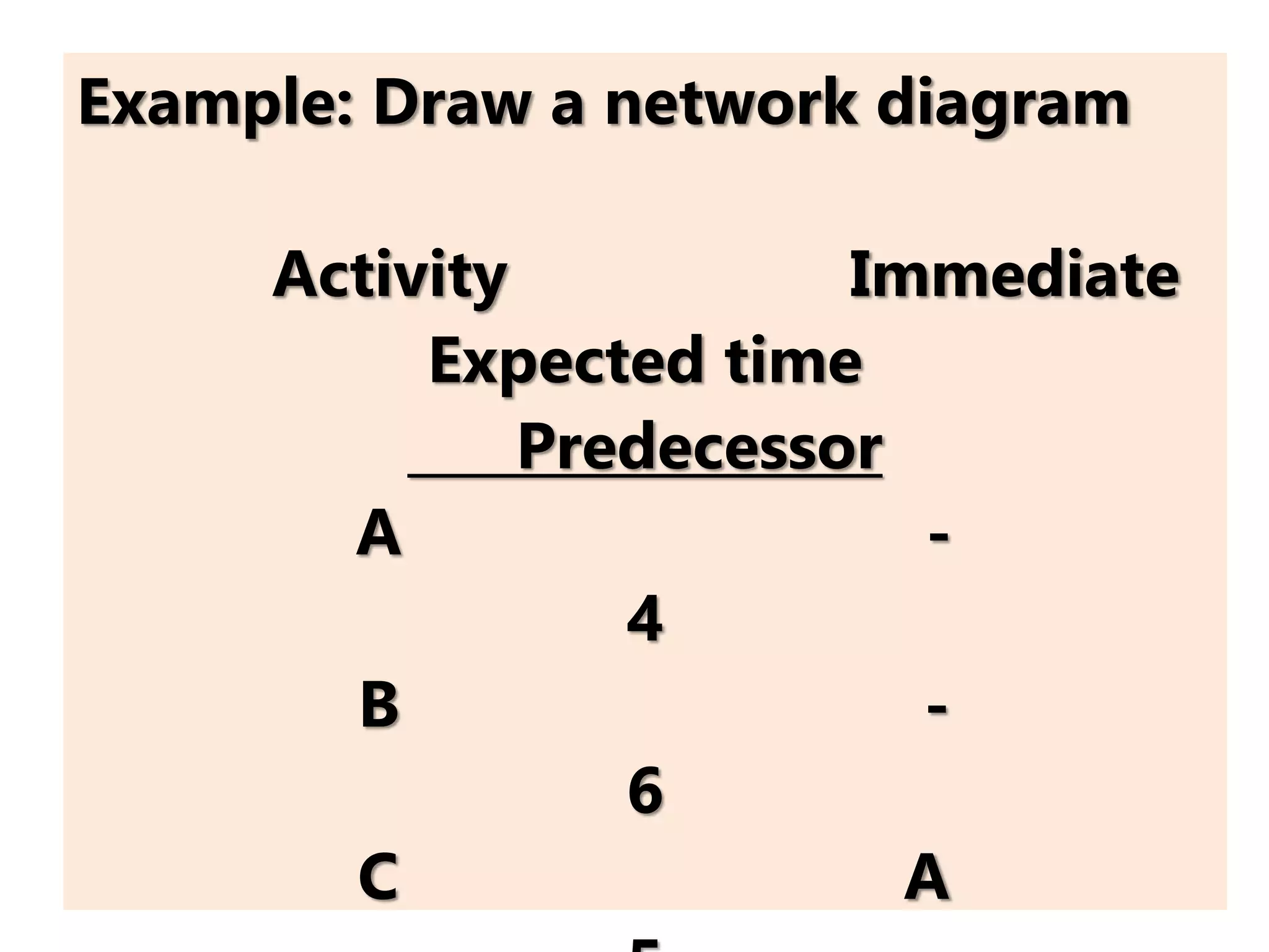 Example: Draw a network diagram
Activity Immediate
Expected time
Predecessor
A -
4
B -
6
C A
 