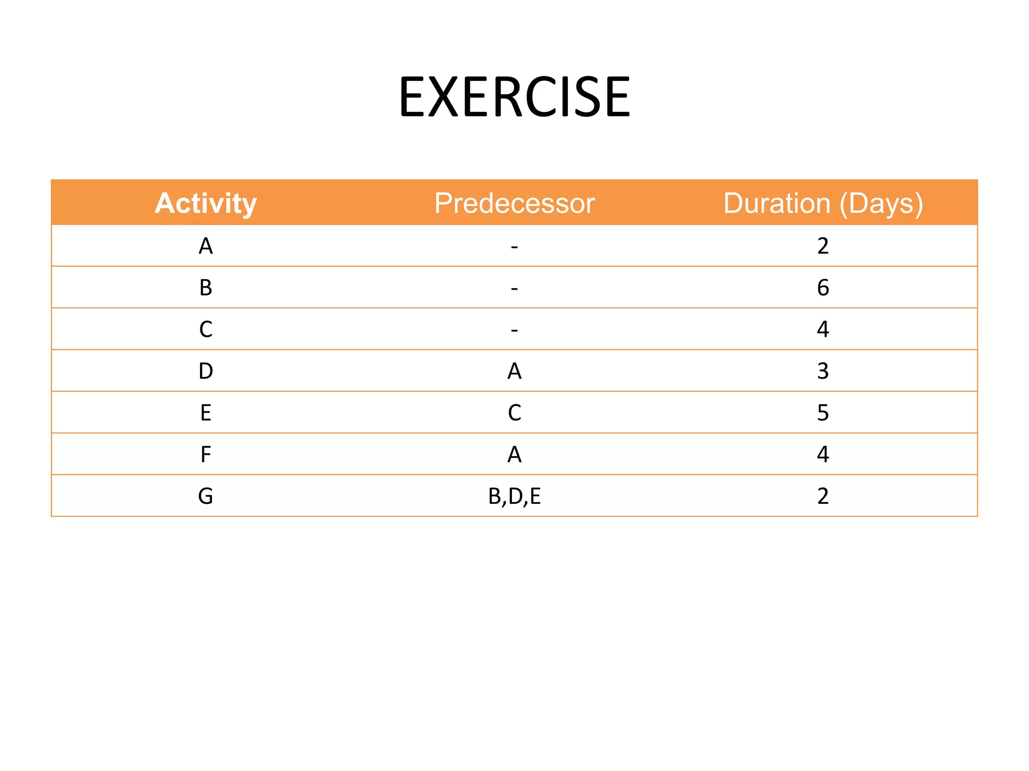 EXERCISE
Activity Predecessor Duration (Days)
A - 2
B - 6
C - 4
D A 3
E C 5
F A 4
G B,D,E 2
 
