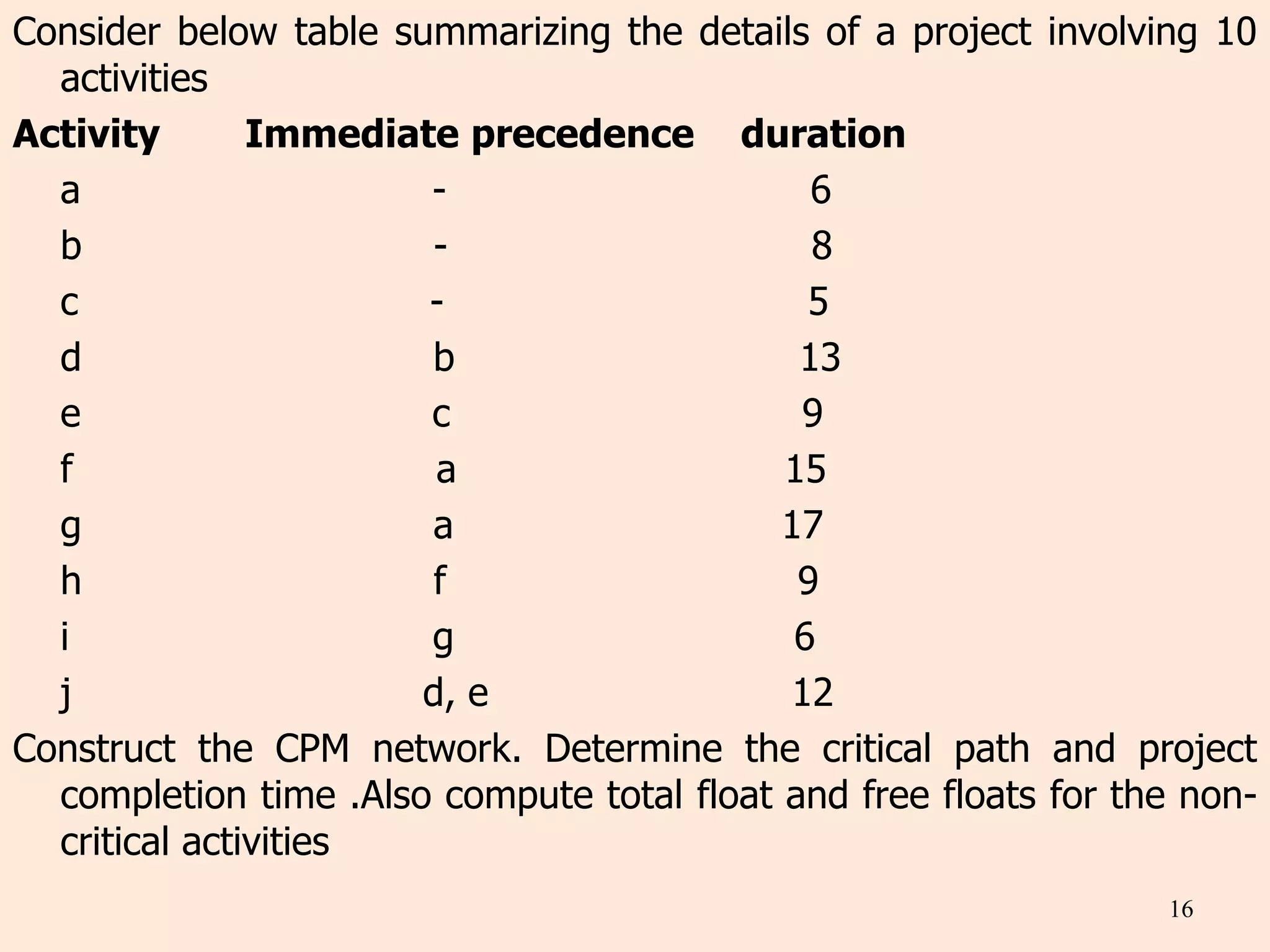 Consider below table summarizing the details of a project involving 10
activities
Activity Immediate precedence duration
a - 6
b - 8
c - 5
d b 13
e c 9
f a 15
g a 17
h f 9
i g 6
j d, e 12
Construct the CPM network. Determine the critical path and project
completion time .Also compute total float and free floats for the non-
critical activities
16
 