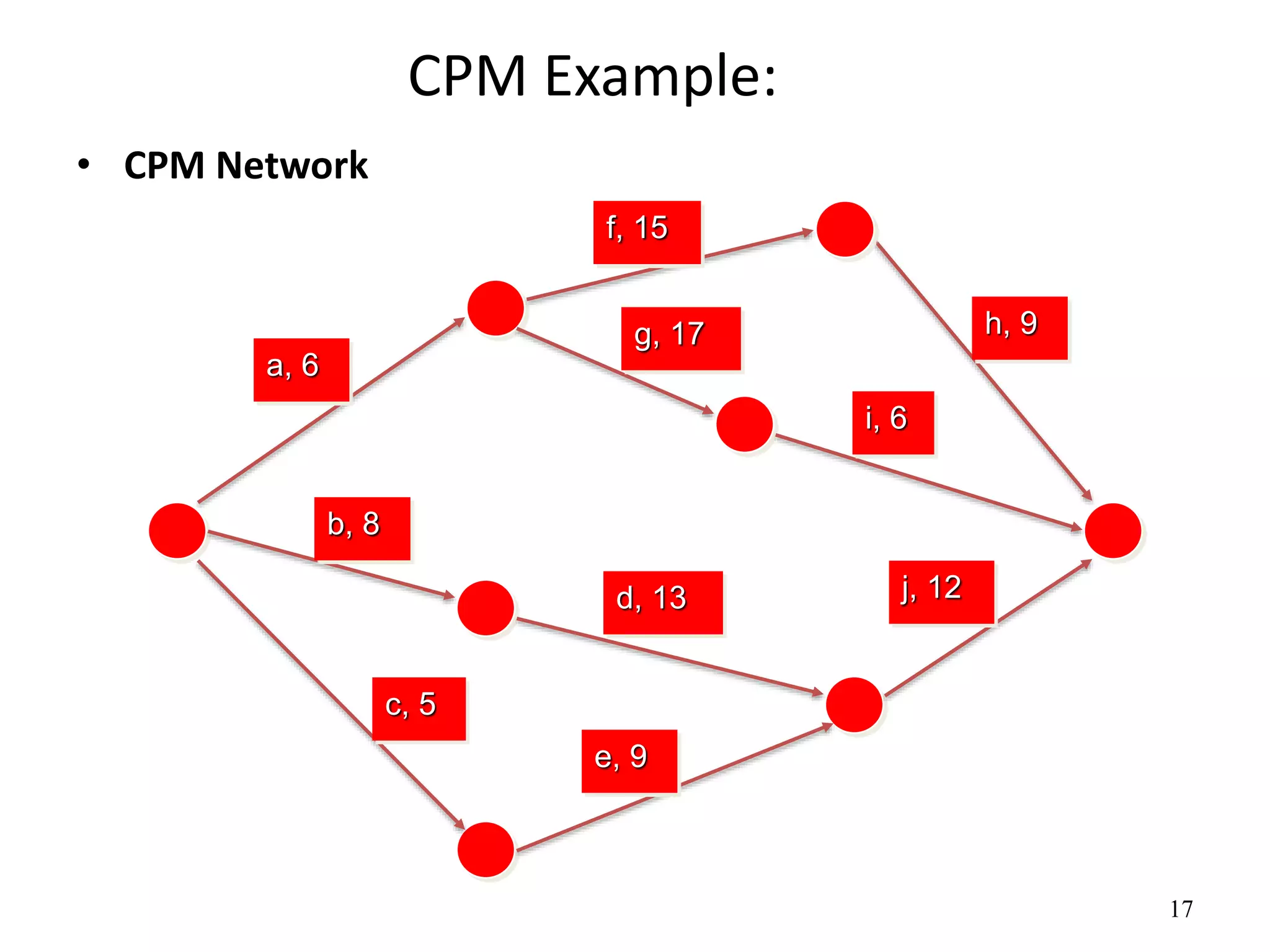 17
CPM Example:
• CPM Network
a, 6
f, 15
b, 8
c, 5
e, 9
d, 13
g, 17 h, 9
i, 6
j, 12
 