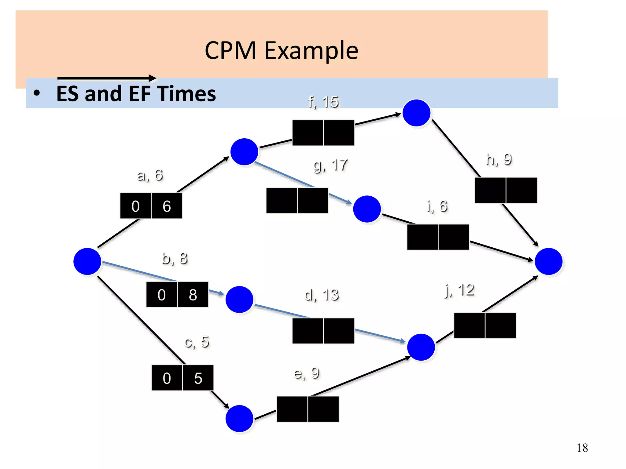 18
CPM Example
• ES and EF Times
a, 6
f, 15
b, 8
c, 5
e, 9
d, 13
g, 17 h, 9
i, 6
j, 12
0 6
0 8
0 5
 