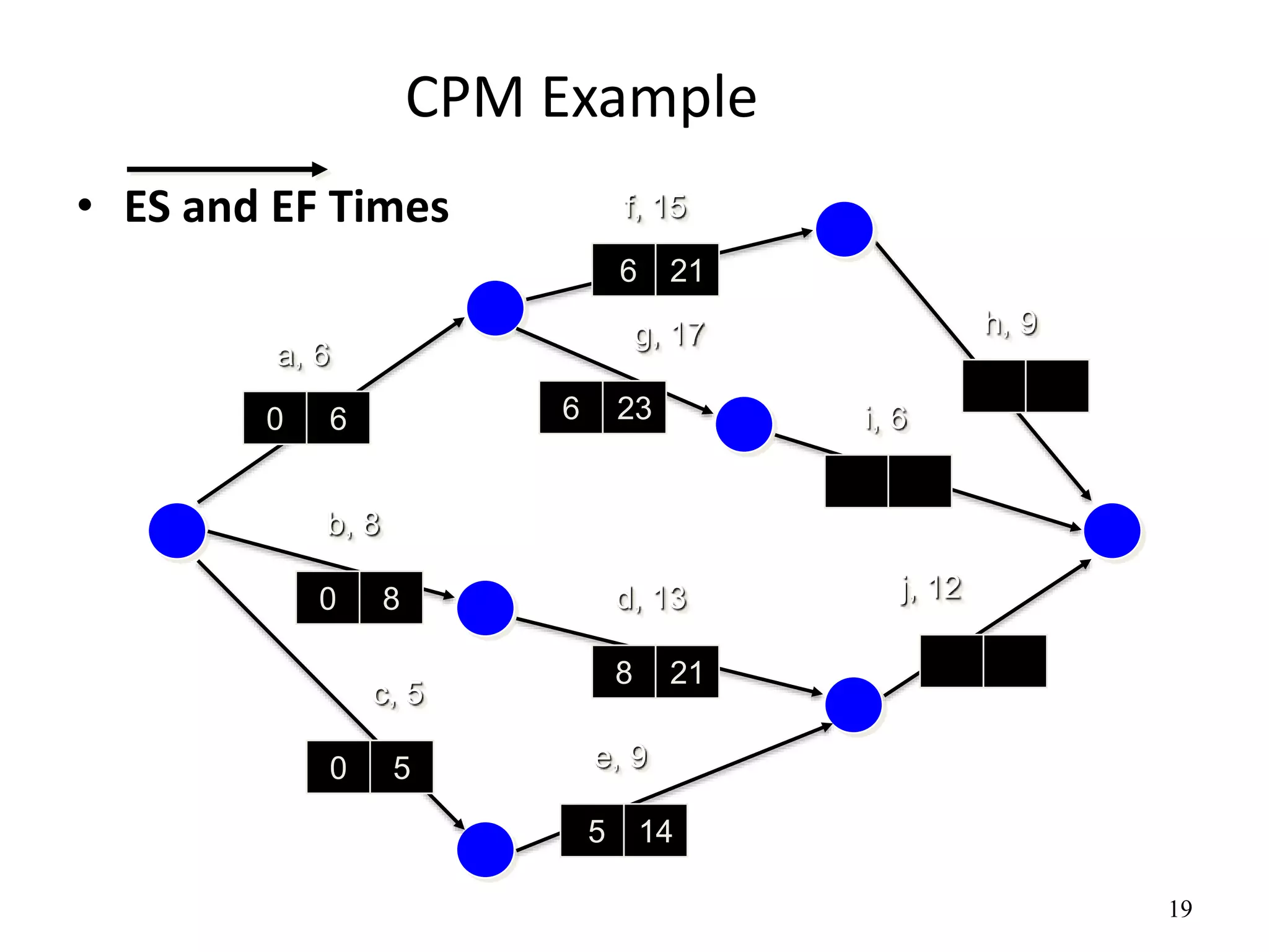 19
CPM Example
• ES and EF Times
a, 6
f, 15
b, 8
c, 5
e, 9
d, 13
g, 17 h, 9
i, 6
j, 12
0 6
0 8
0 5
5 14
8 21
6 23
6 21
 
