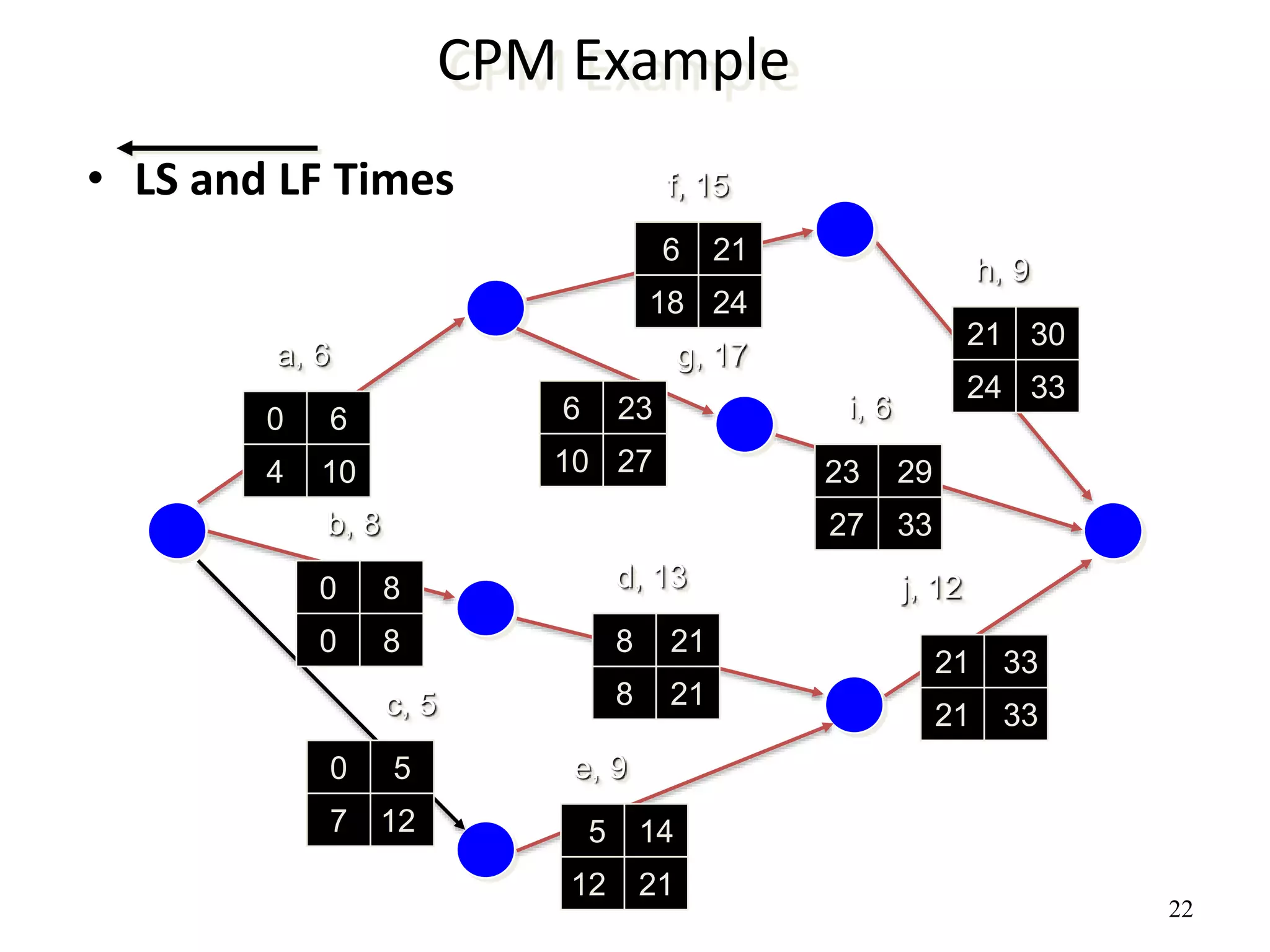 22
CPM Example
• LS and LF Times
a, 6
f, 15
b, 8
c, 5
e, 9
d, 13
g, 17
h, 9
i, 6
j, 12
0 6
0 8
0 5
5 14
8 21
21 33
6 23
21 30
23 29
6 21
4 10
0 8
7 12
12 21
21 33
27 33
8 21
10 27
24 33
18 24
 