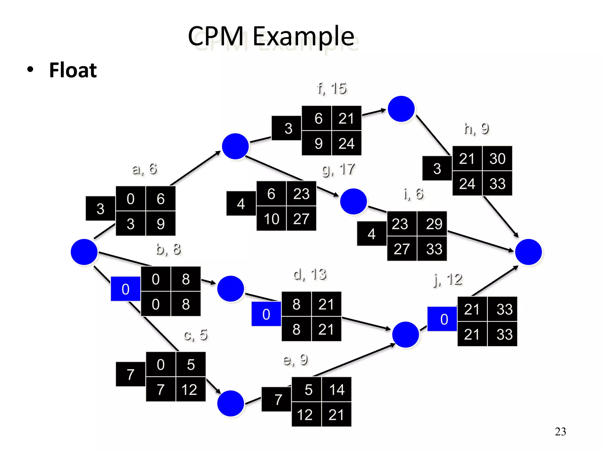 23
CPM Example
• Float
a, 6
f, 15
b, 8
c, 5
e, 9
d, 13
g, 17
h, 9
i, 6
j, 12
0 6
0 8
0 5
5 14
8 21 21 33
6 23
21 30
23 29
6 21
3 9
0 8
7 12
12 21
21 33
27 33
8 21
10 27
24 33
9 24
3 4
3
3
4
0
0
7
7
0
 