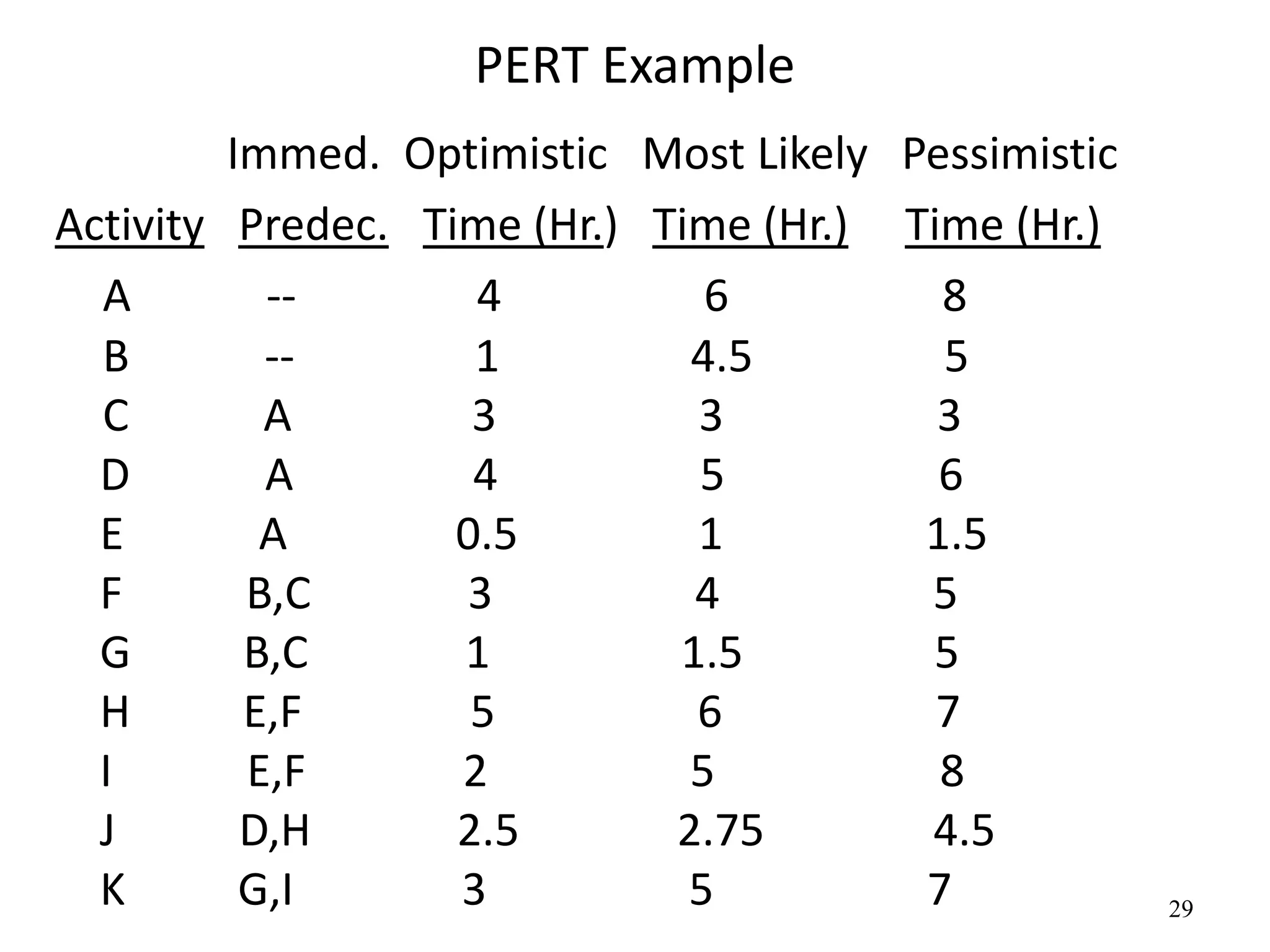 29
PERT Example
Immed. Optimistic Most Likely Pessimistic
Activity Predec. Time (Hr.) Time (Hr.) Time (Hr.)
A -- 4 6 8
B -- 1 4.5 5
C A 3 3 3
D A 4 5 6
E A 0.5 1 1.5
F B,C 3 4 5
G B,C 1 1.5 5
H E,F 5 6 7
I E,F 2 5 8
J D,H 2.5 2.75 4.5
K G,I 3 5 7
 