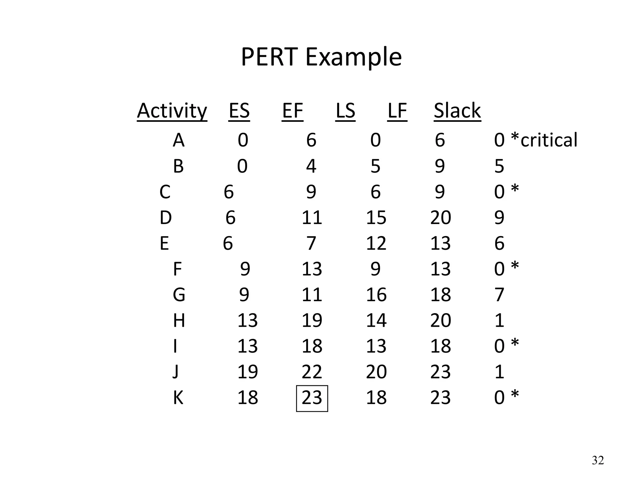 32
PERT Example
Activity ES EF LS LF Slack
A 0 6 0 6 0 *critical
B 0 4 5 9 5
C 6 9 6 9 0 *
D 6 11 15 20 9
E 6 7 12 13 6
F 9 13 9 13 0 *
G 9 11 16 18 7
H 13 19 14 20 1
I 13 18 13 18 0 *
J 19 22 20 23 1
K 18 23 18 23 0 *
 