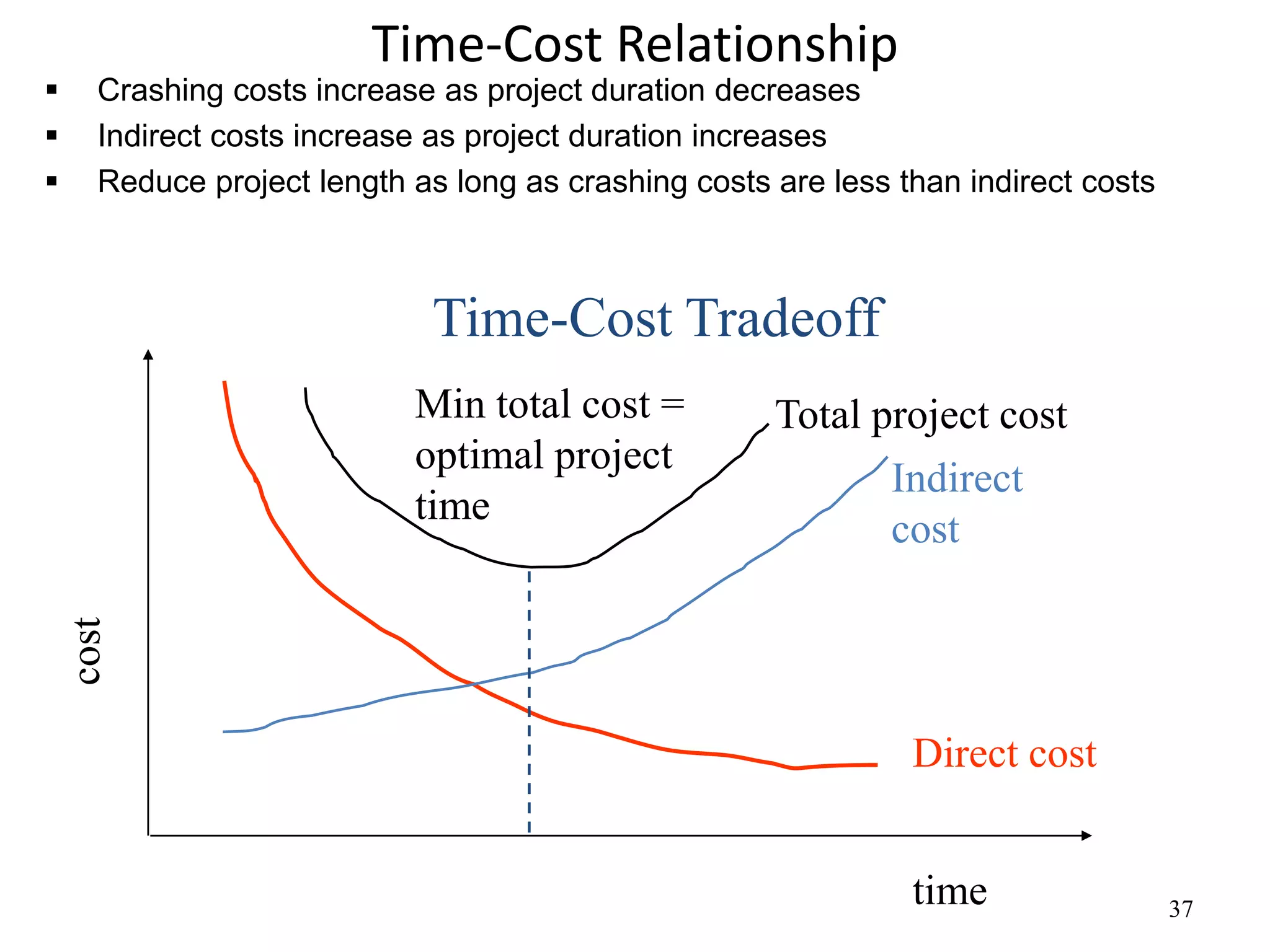 37
Time-Cost Relationship
 Crashing costs increase as project duration decreases
 Indirect costs increase as project duration increases
 Reduce project length as long as crashing costs are less than indirect costs
Time-Cost Tradeoff
time
Direct cost
Indirect
cost
Total project cost
Min total cost =
optimal project
time
 