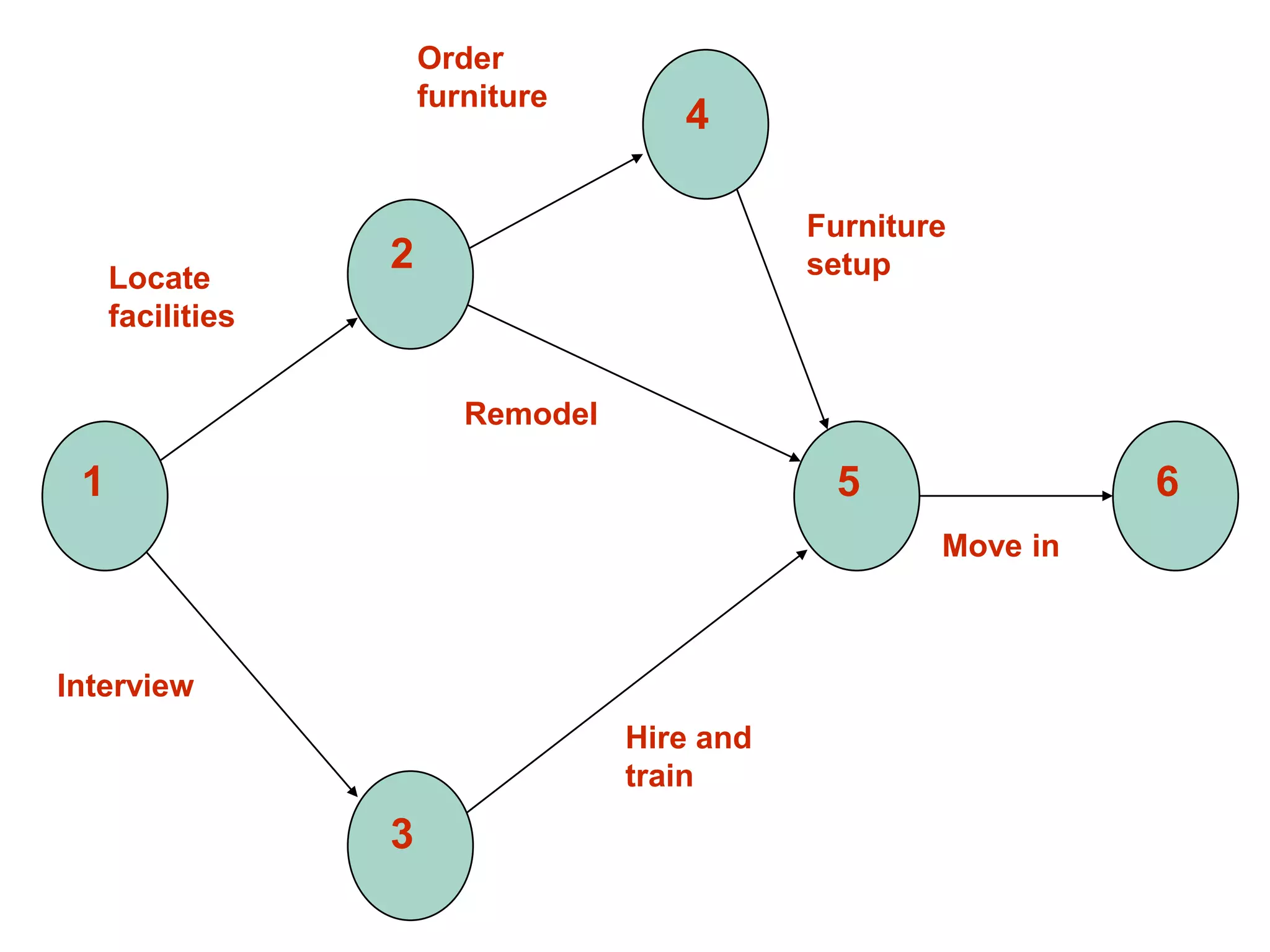 1
2
3
4
5 6
Locate
facilities
Order
furniture
Furniture
setup
Interview
Hire and
train
Remodel
Move in
 